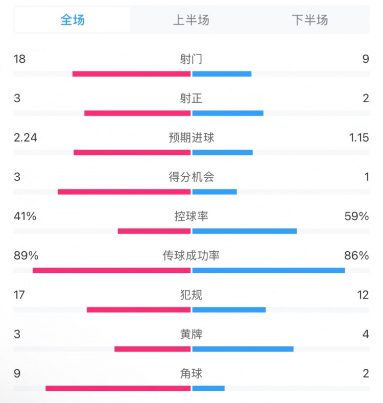 貝蒂斯2-1皇馬全場(chǎng)數(shù)據(jù)：射門(mén)18-9，射正3-2，得分機(jī)會(huì)3-1