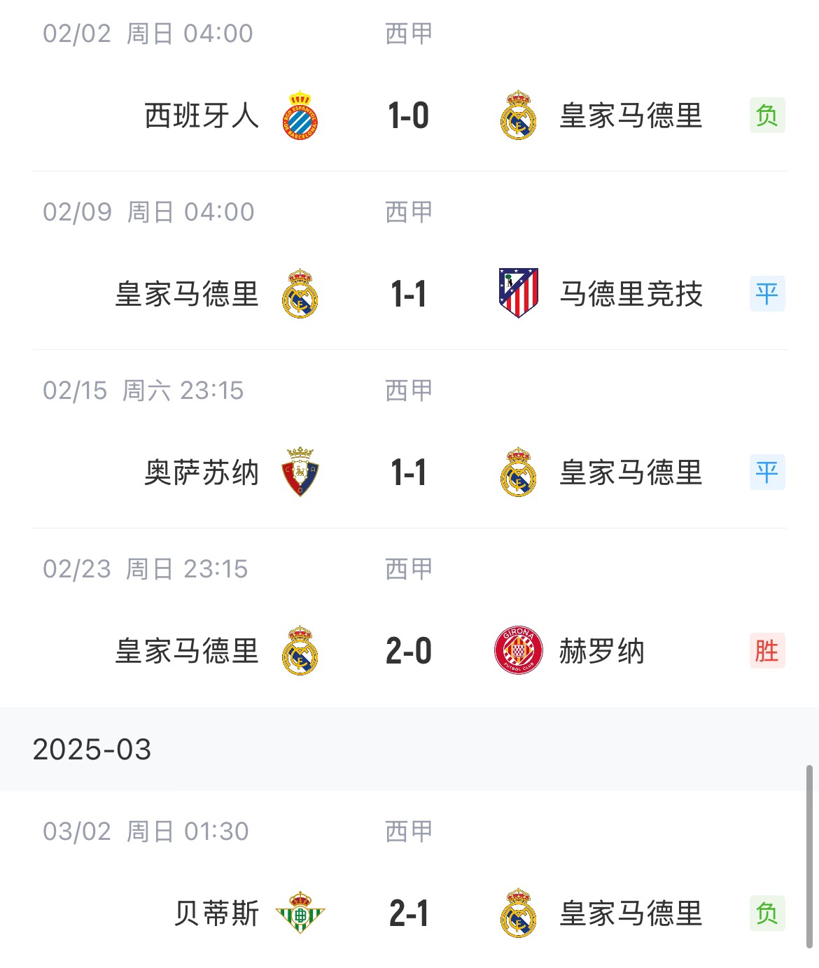 低迷！皇馬一度4分領(lǐng)跑西甲，如今五輪僅1勝&先賽與巴薩同分