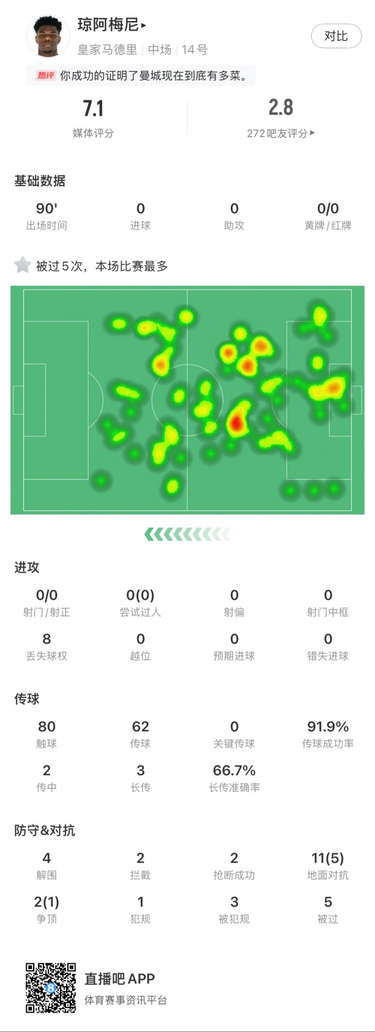 瓊阿梅尼本場數(shù)據(jù)：5次被過全場最多，4次解圍，2次搶斷