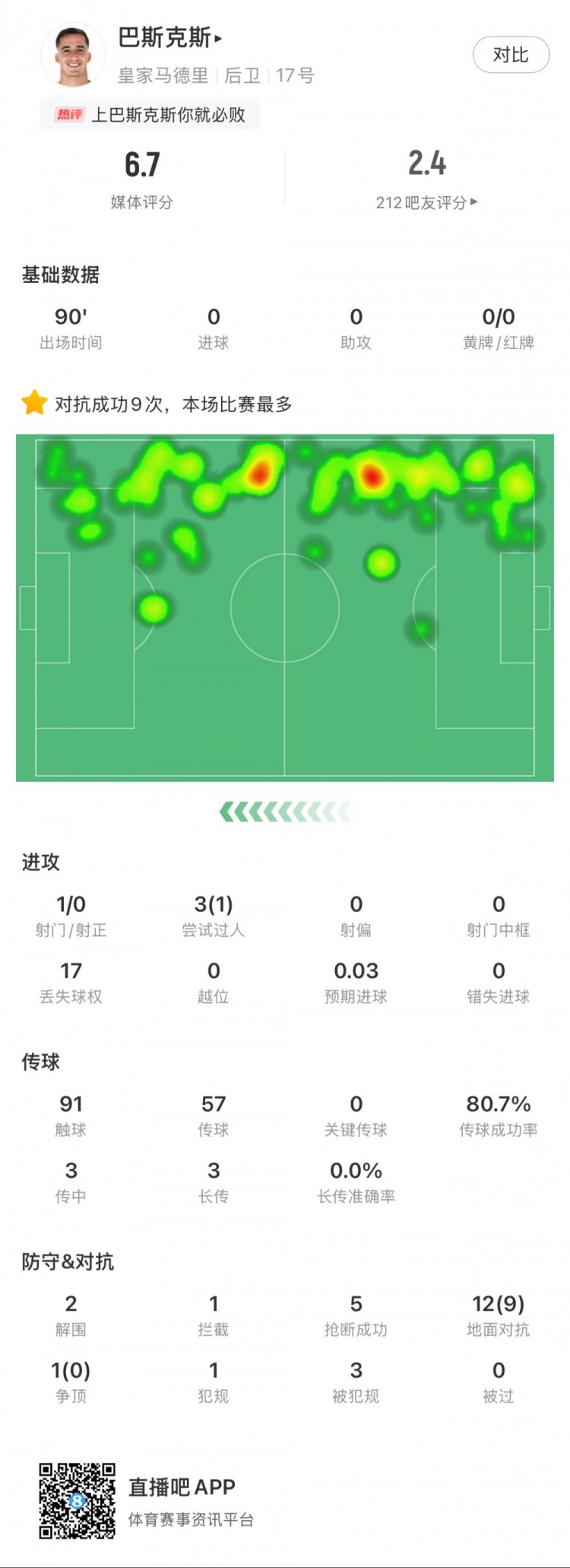 巴斯克斯本場數(shù)據(jù)：9次贏得對抗全場最多，5次搶斷，2次解圍