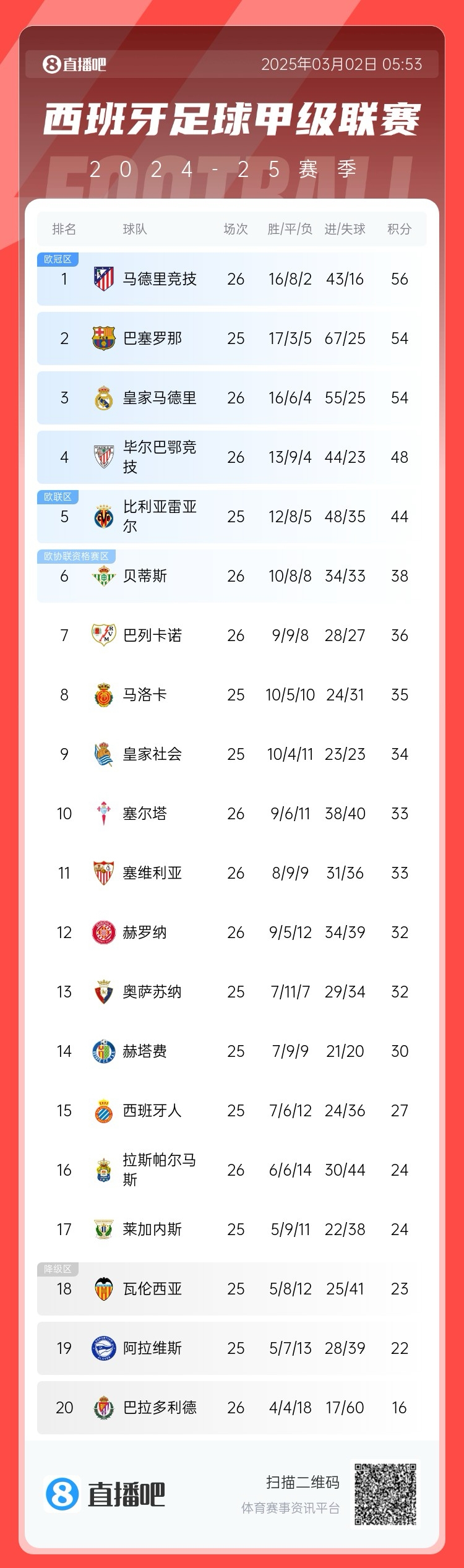 西甲積分榜：馬競先賽登頂領(lǐng)先巴薩2分，皇馬5輪1勝掉至第三