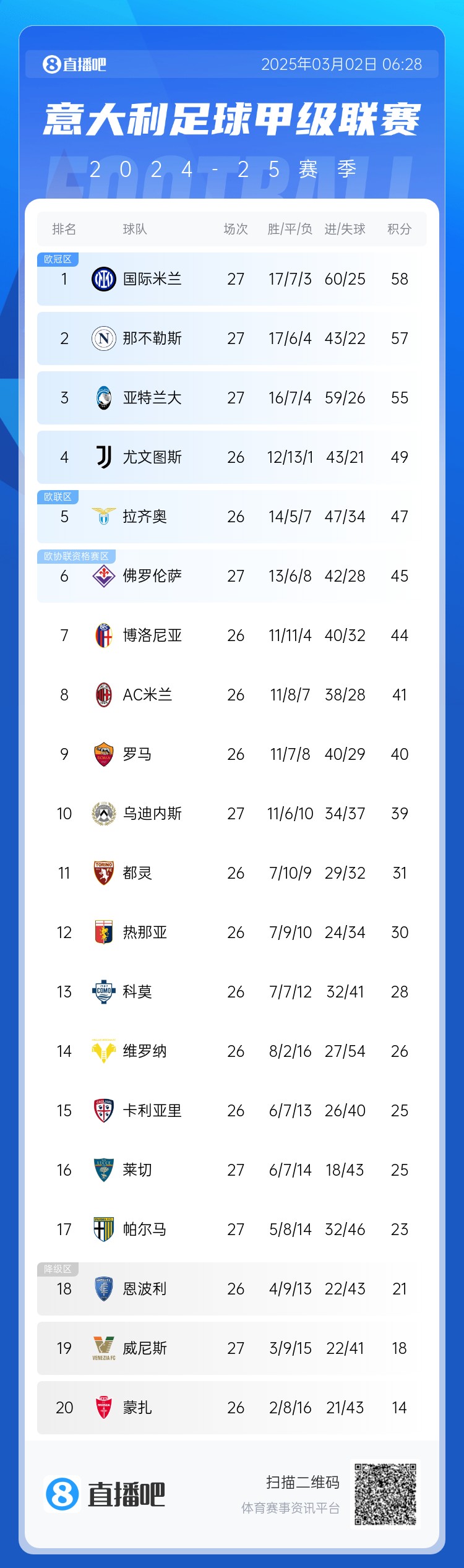 意甲積分榜：天王山之戰(zhàn)1-1收場，國米仍居榜首，那不勒斯第二