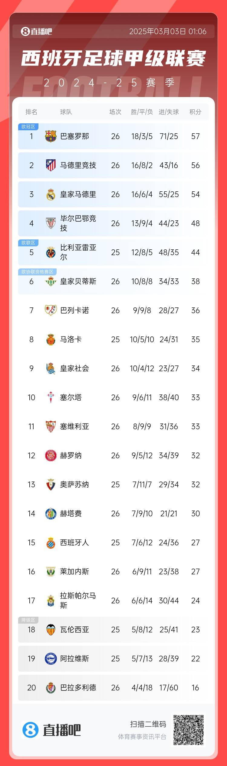 西甲積分榜：巴薩聯(lián)賽6連勝&1分領(lǐng)跑，馬競(jìng)第二、皇馬第三