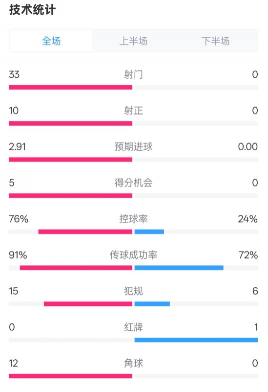 全面壓制！巴薩4-0皇社數(shù)據(jù)：射門33-0，射正10-0，控球率76%-24%