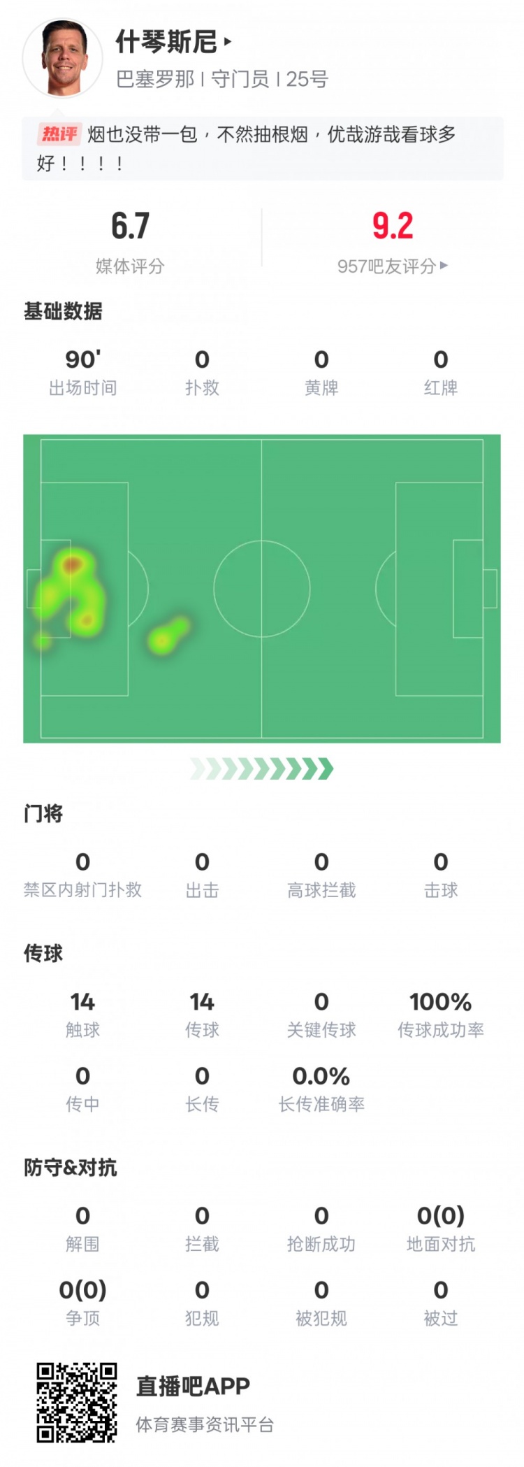 沒啥可做的！什琴斯尼本場(chǎng)：0失球0撲救傳球成功率100%，評(píng)分6.7