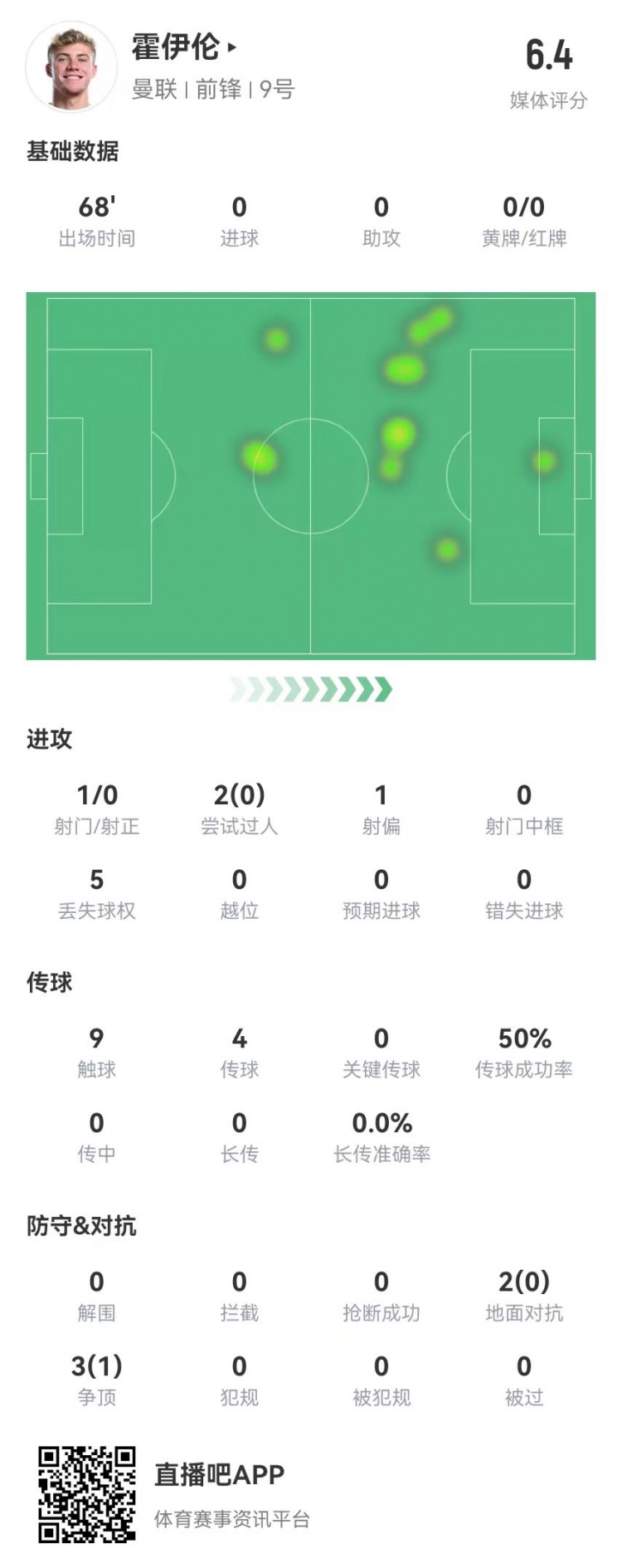 毫無存在感！霍伊倫本場1射0正 多數(shù)據(jù)掛零 5對(duì)抗1成功 獲評(píng)6.4分