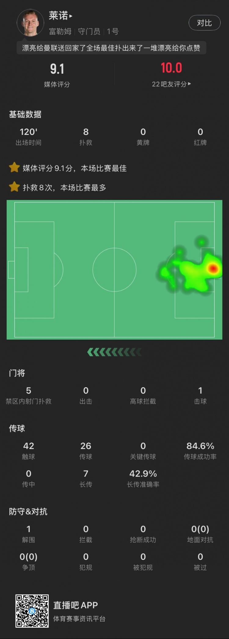 嘆息之墻！萊諾本場：8撲救&點球大戰(zhàn)2撲點，丟1球，9.1全場最高