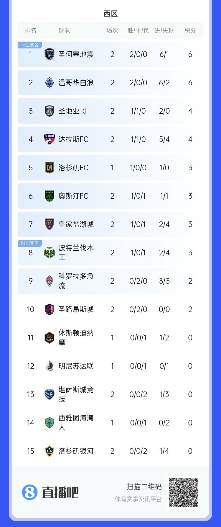 兩連??！上賽季美職聯(lián)總冠軍洛杉磯銀河再輸球，暫跌至西區(qū)倒一