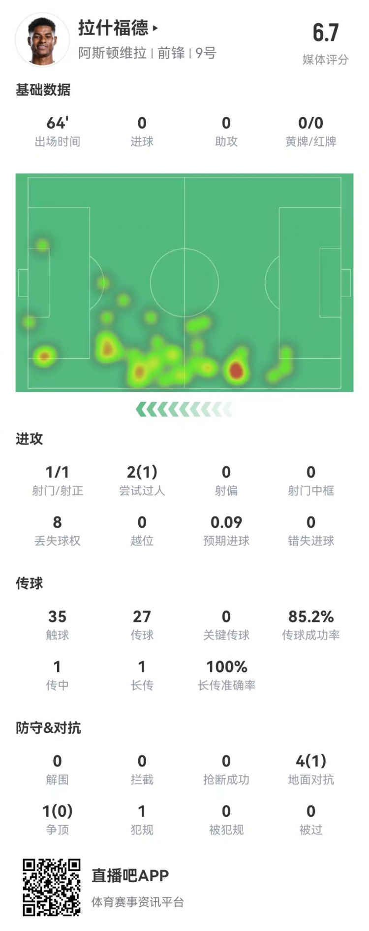 存在感低！拉什福德本場1射0正&0關(guān)鍵傳球 5對抗1成功 獲評6.7分