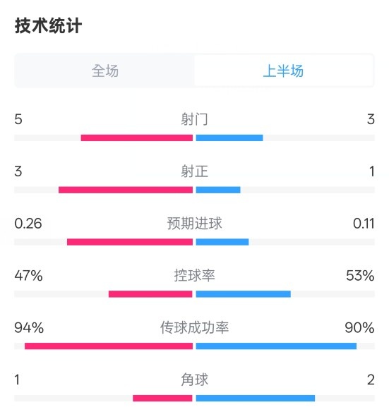 皇馬半場(chǎng)1-1馬競(jìng)數(shù)據(jù)：射門5-3，射正3-1，控球率47%-53%