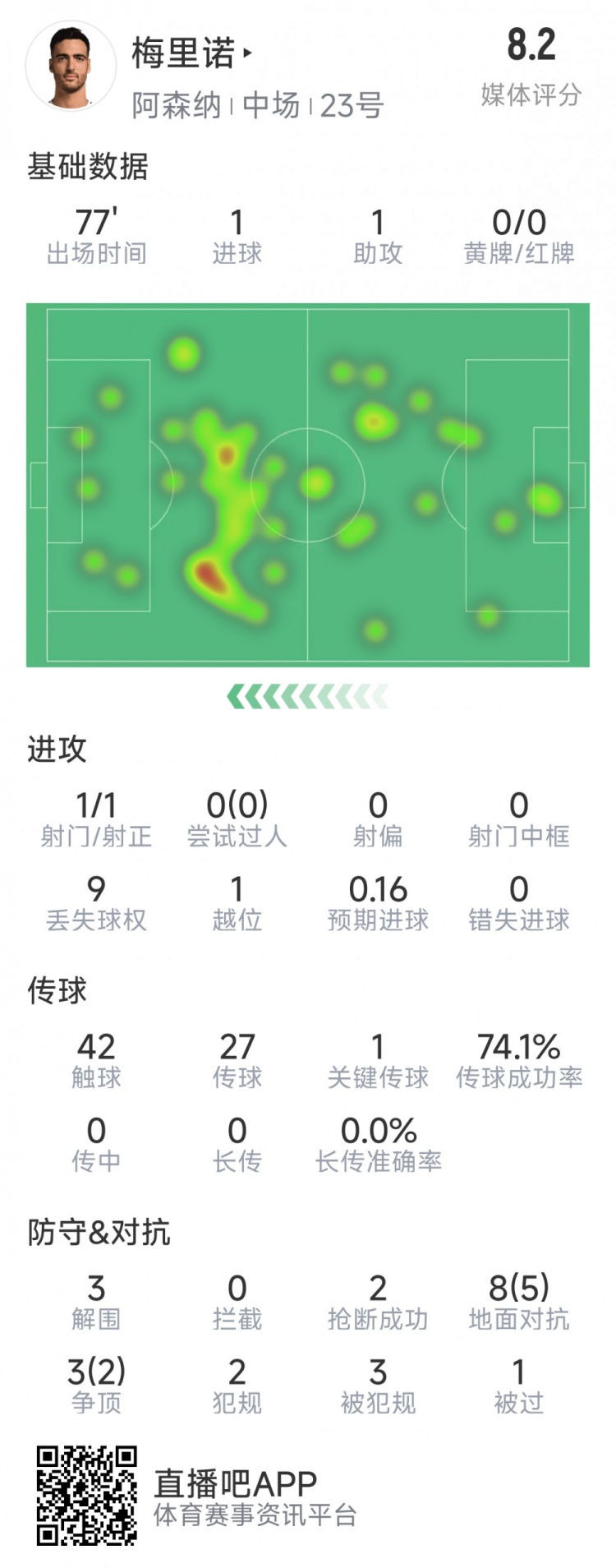 梅里諾本場數(shù)據(jù)：1球1助攻，1次射門，3解圍，2搶斷，評分8.2分