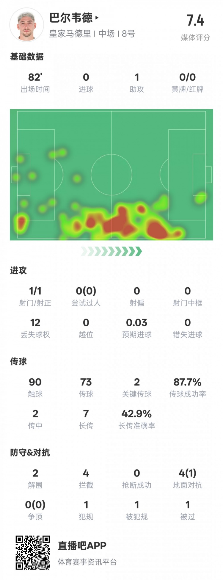 巴爾韋德本場比賽數(shù)據(jù)：1助攻2關鍵傳球2解圍4攔截，評分7.4