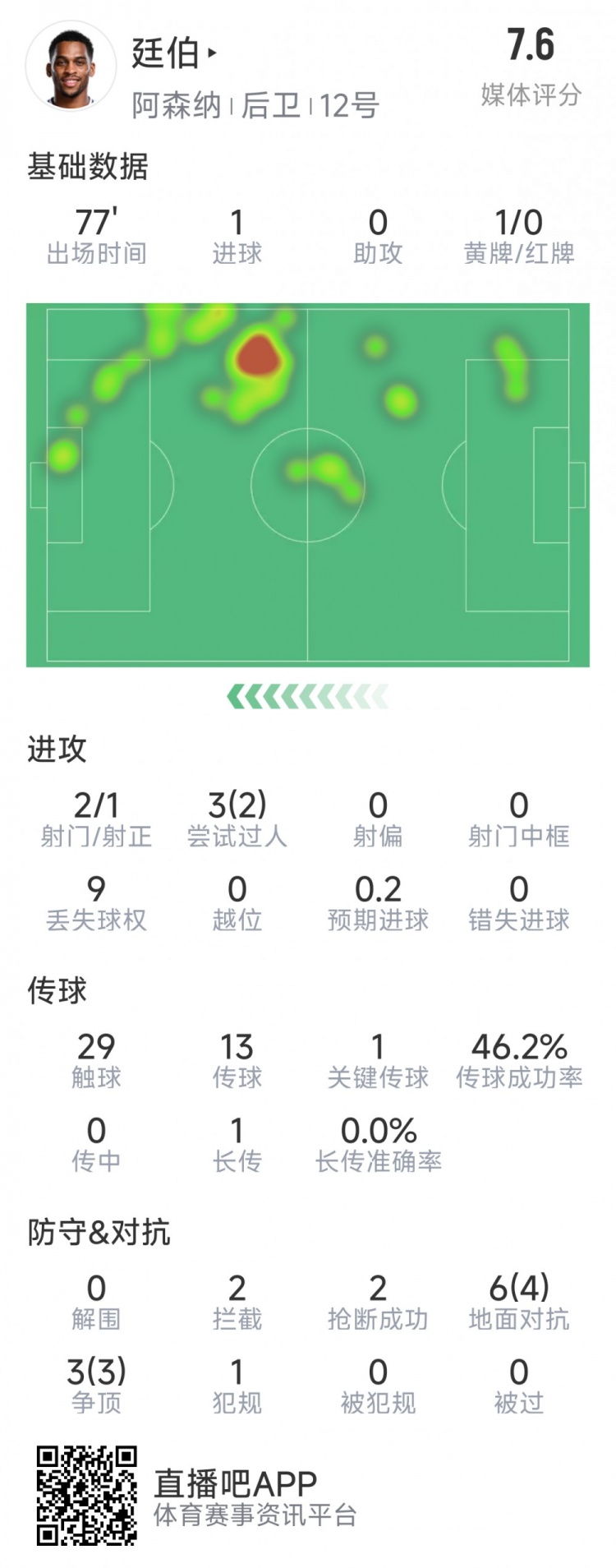 廷伯本場數(shù)據(jù)：1粒進球，2次射門，2攔截，2搶斷，9對抗7成功