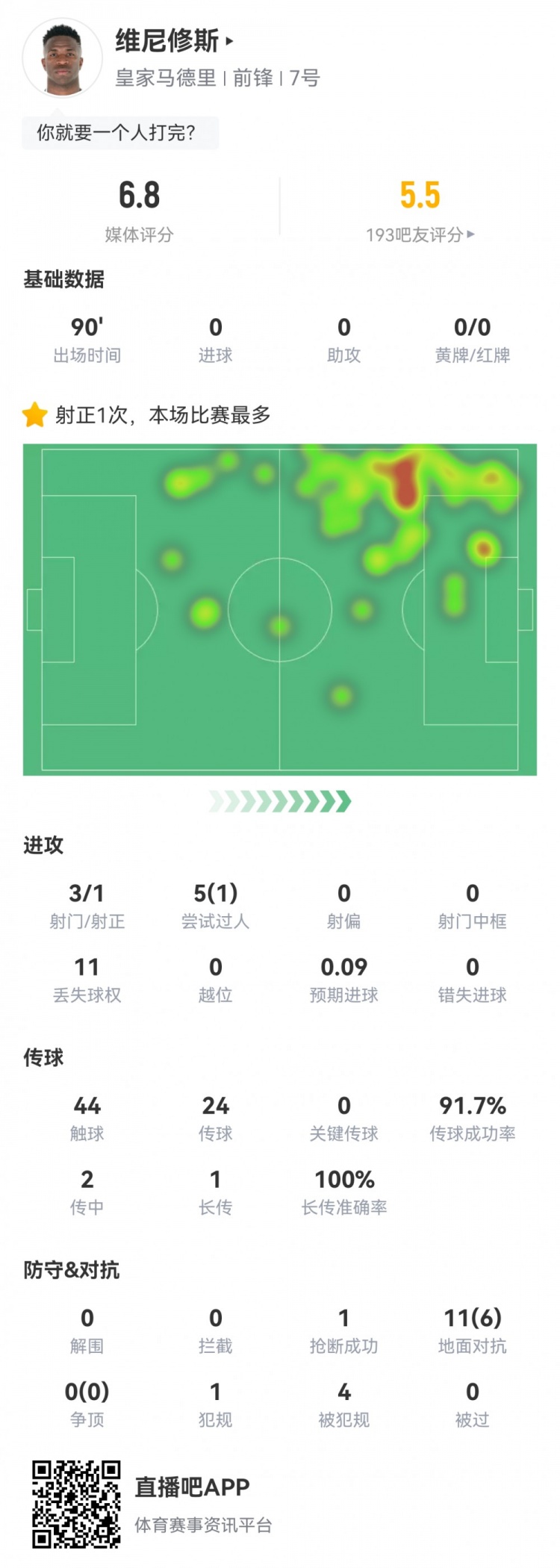 維尼修斯數(shù)據(jù)：3射1正1過人，4次被犯規(guī)，11次丟失球權(quán)，評(píng)分6.8