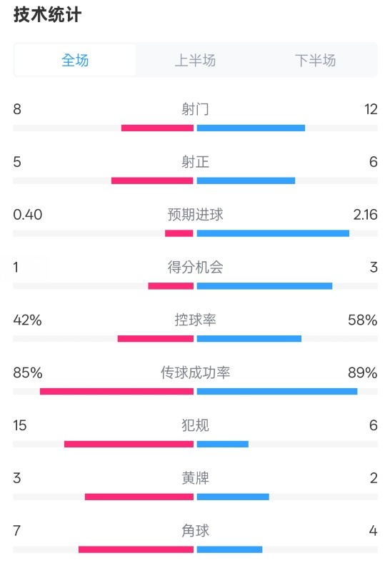 費(fèi)耶諾德0-2國米數(shù)據(jù)：射門8-12，射正5-6，控球率42%-58%