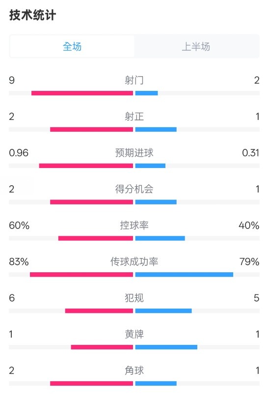 拜仁半場1-0藥廠數(shù)據(jù)：射門9-2，射正2-1，控球率60%-40%