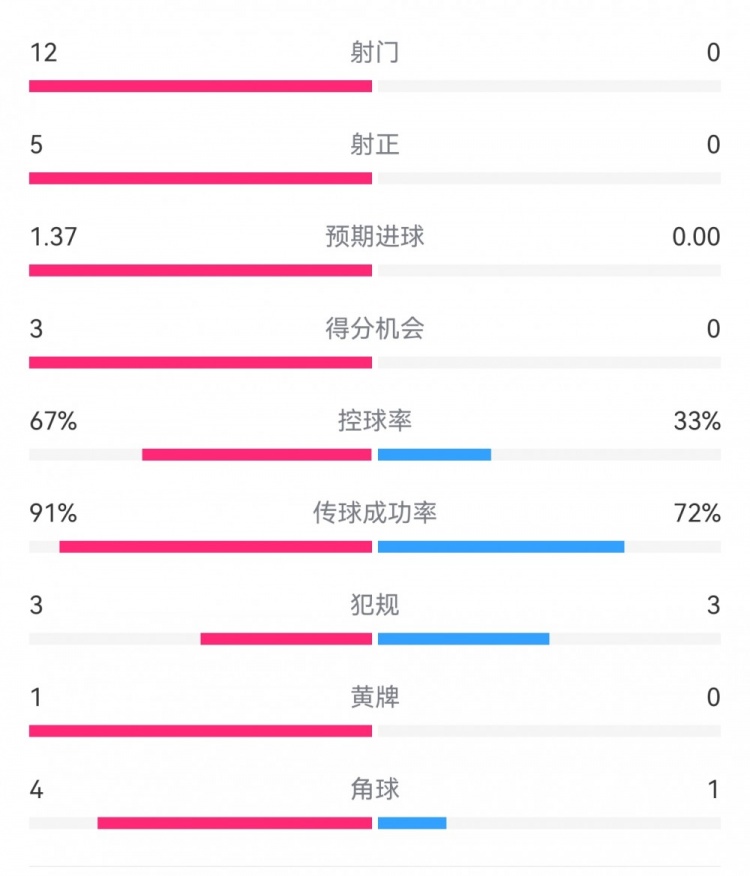 攻防戰(zhàn)！巴黎0-0利物浦半場(chǎng)：巴黎12射5正3次得分機(jī)會(huì)，紅軍0射門
