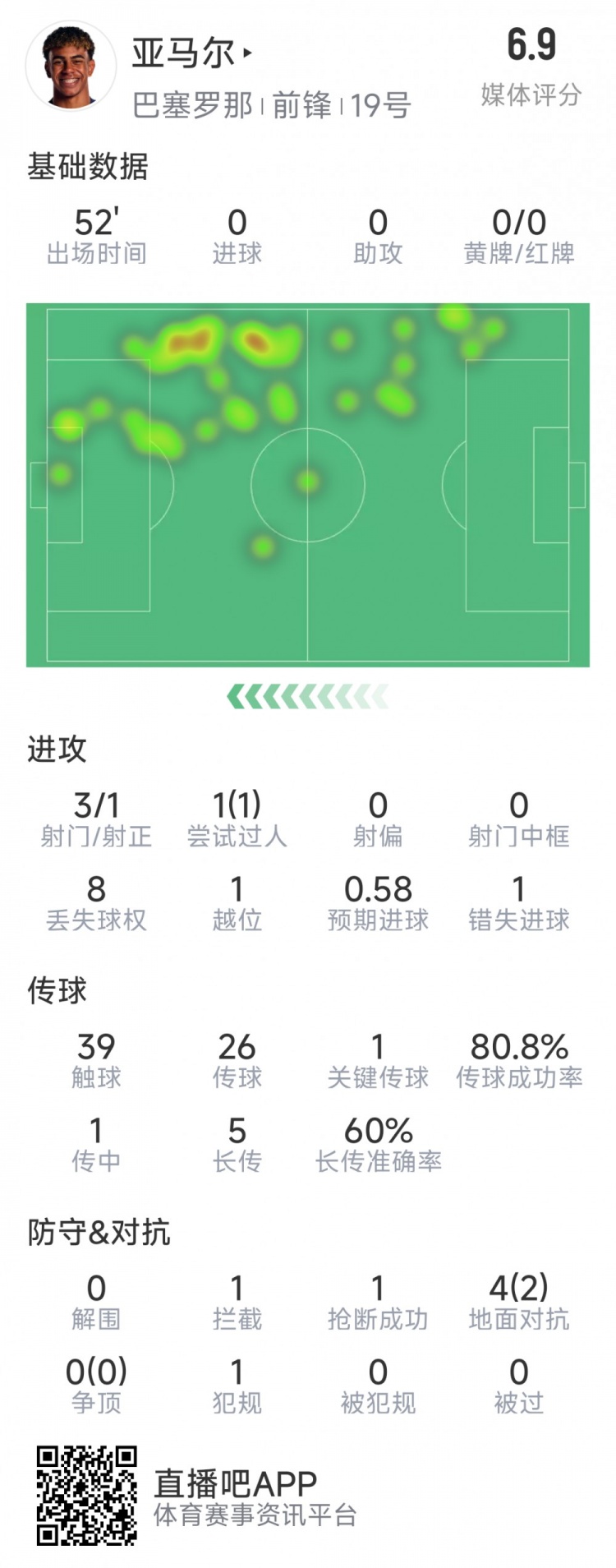 亞馬爾本場數據：3射1正，1次過人，1次錯失良機，評分6.9分