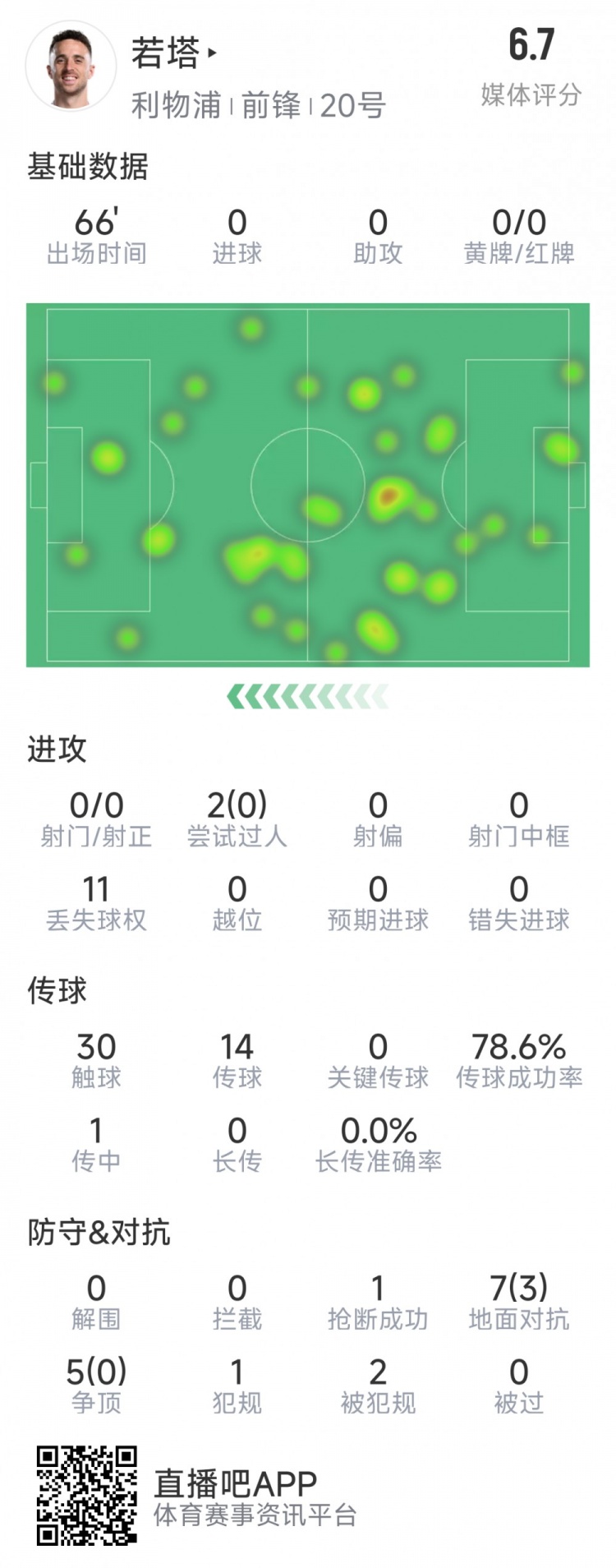 若塔本場數(shù)據(jù)：0射門，12次對(duì)抗僅3次成功，1次搶斷，評(píng)分6.7分