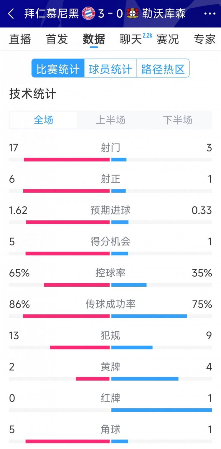 碾壓！拜仁3-0勒沃庫森全場數(shù)據(jù)：射門17-3，射正6-1