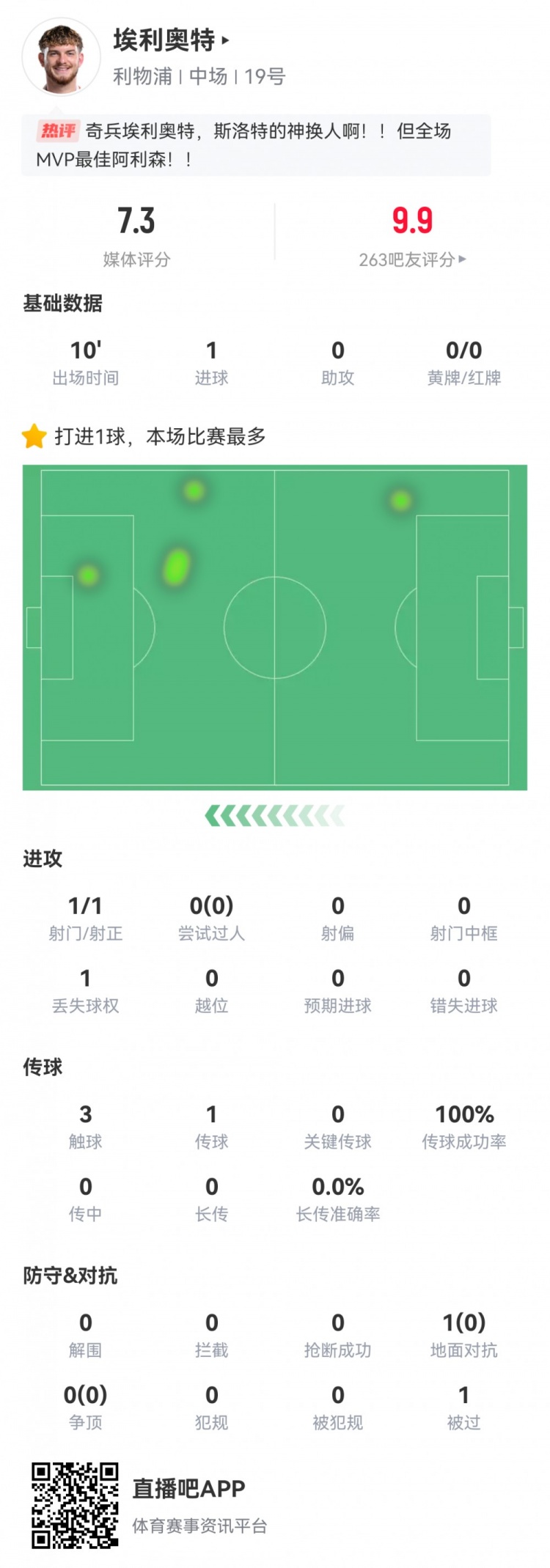 神兵天降！埃利奧特數(shù)據(jù)：替補10分鐘，首次觸球即絕殺，評分7.3