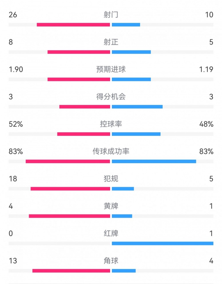 十人巴薩1-0本菲卡：射門10-26，射正5-8，犯規(guī)5-18，角球4-13