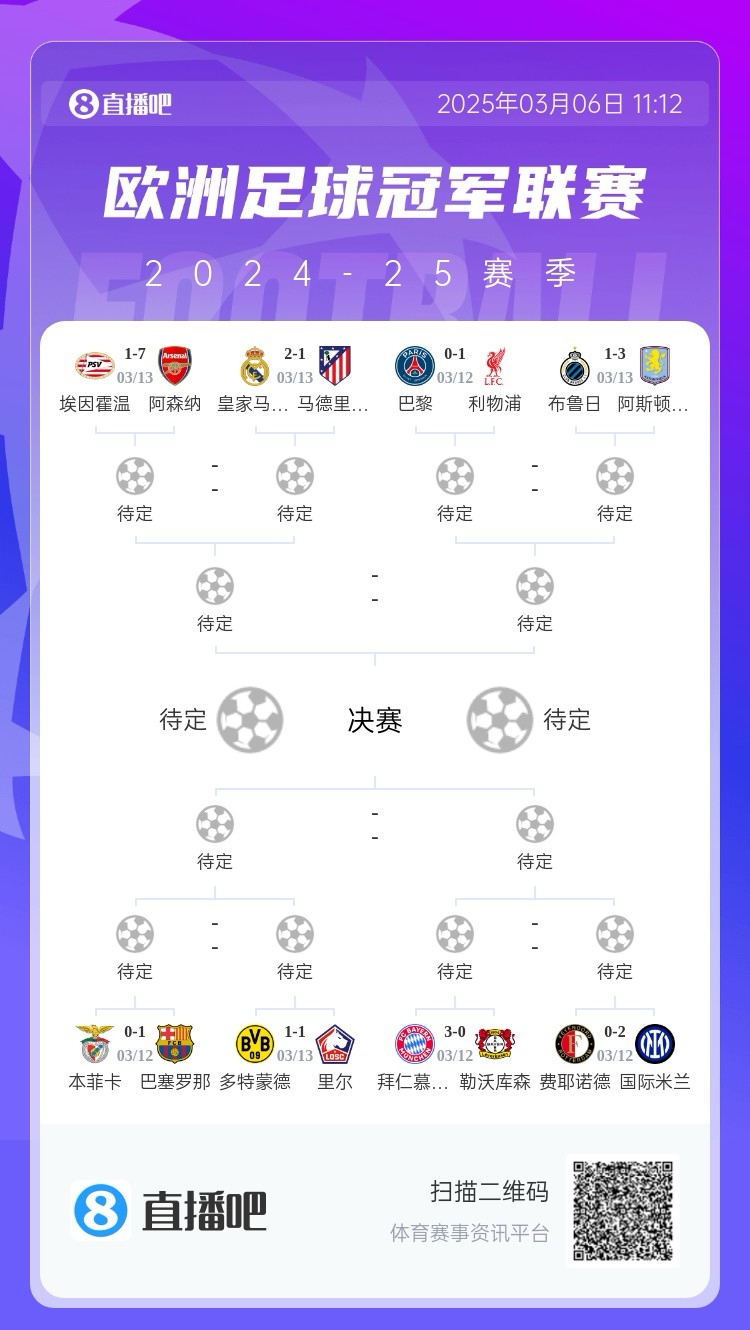 三英戰(zhàn)馬德里？英超3隊首回合全勝，槍手已穩(wěn)&維拉紅軍占先機
