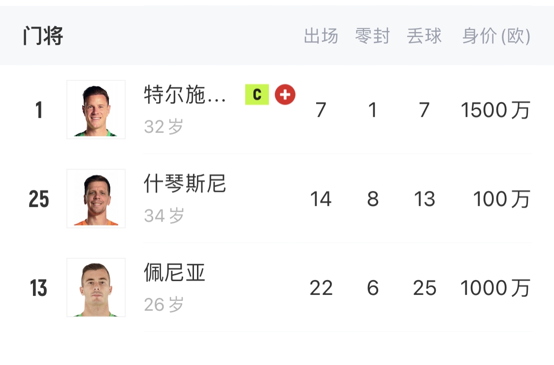 如何抉擇？一門特獅32歲，佩尼亞26歲，34歲什琴斯尼合同6月到期