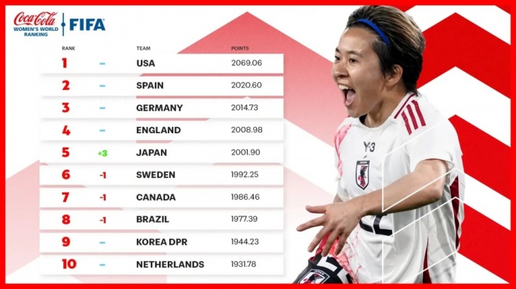新一期女足排名：中國女足仍列第17、日本升至第5、美國居首