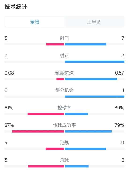 皇社半場(chǎng)0-0曼聯(lián)數(shù)據(jù)：射門3-7，射正0-3，控球率61%-39%