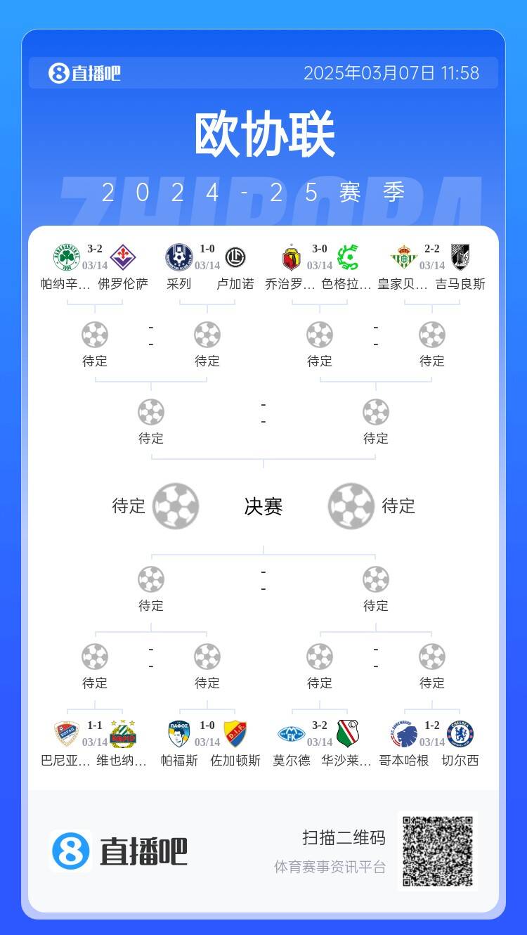 歐協(xié)都拿捏不了？五大聯(lián)賽3隊(duì)打歐協(xié)僅切爾西勝，還有2隊(duì)早已出局