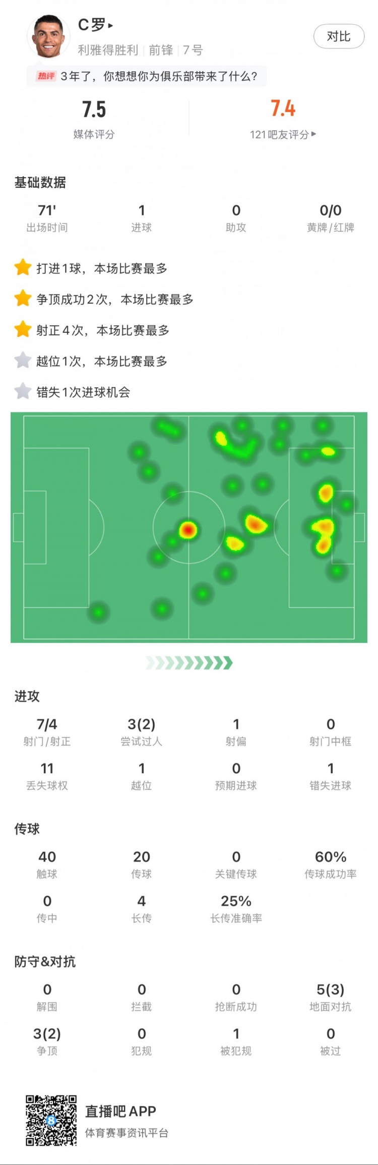 C羅全場數(shù)據(jù)：打進(jìn)1球，7次射門4次射正，2次成功過人