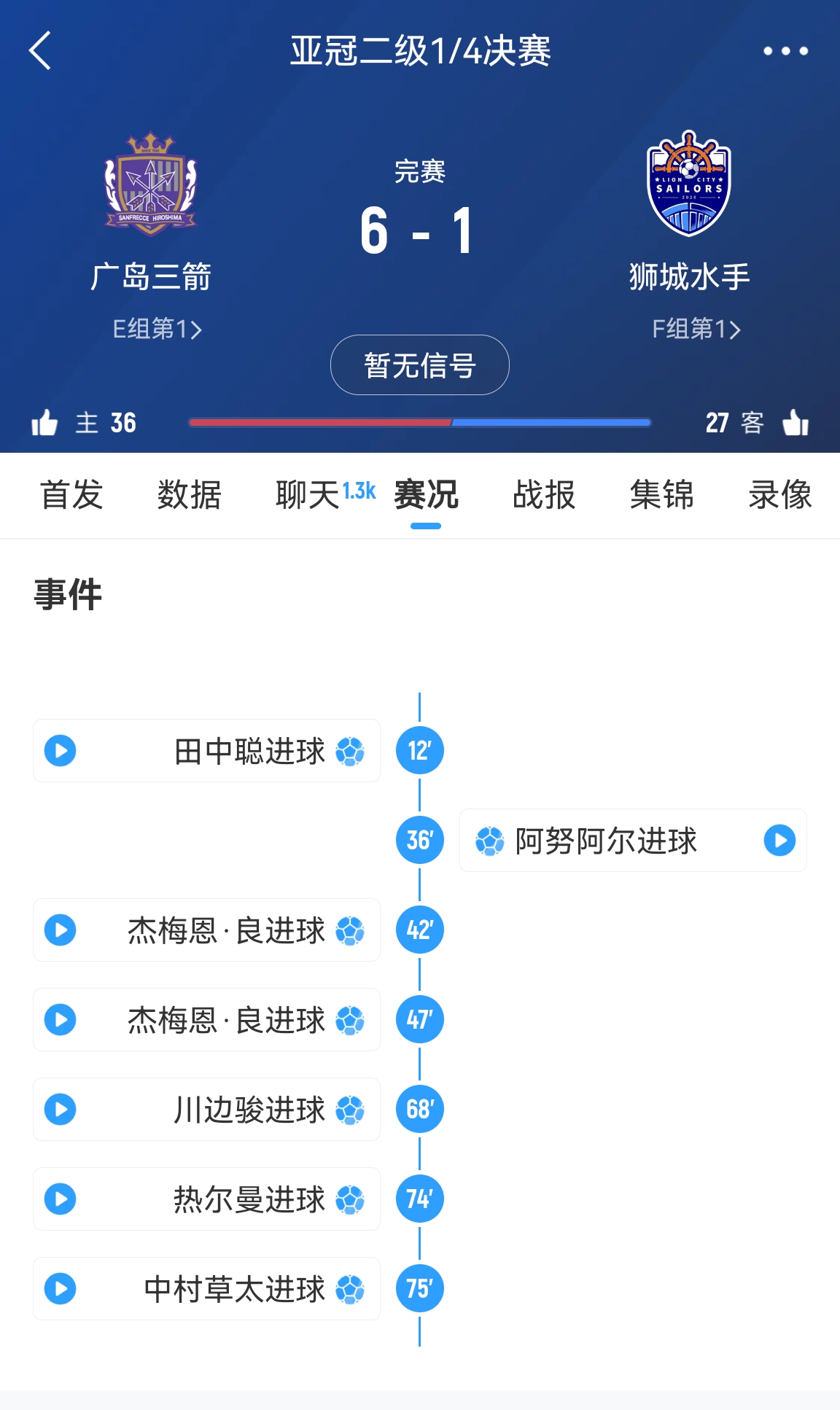 原本6-1大勝！官方：廣島三箭違規(guī)使用禁賽球員，被判0-3負獅城
