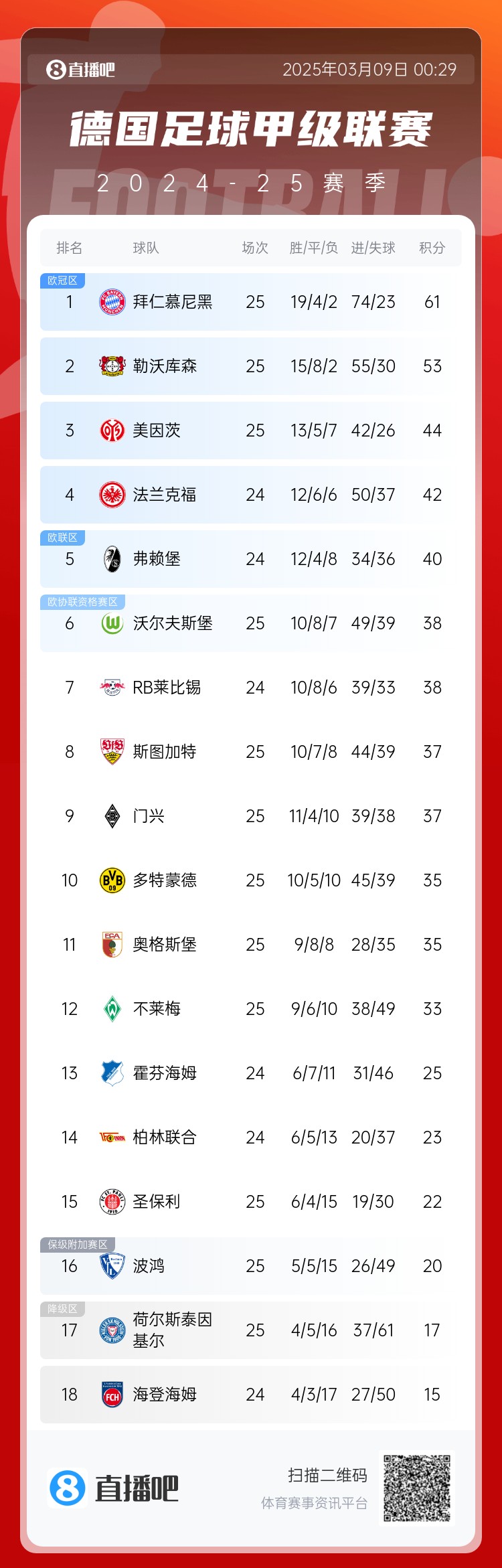 集體翻車！德甲積分榜：拜仁仍居榜首，藥廠落后8分第2，多特第10