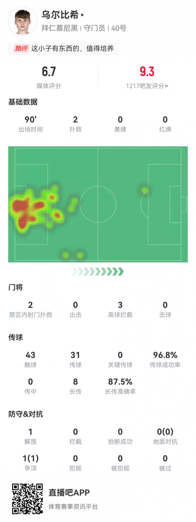 烏爾比希德甲首秀數(shù)據(jù)：2撲救&被打進(jìn)3球，8長傳7成功，獲評6.7分