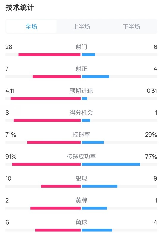 利物浦3-1南安普頓數(shù)據(jù)：射門28-6，射正7-4，控球率71%-29%