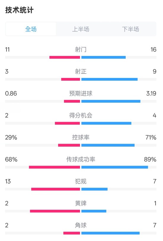萊切2-3米蘭全場數(shù)據(jù)：射門11-16，射正3-9，控球率29%-71%