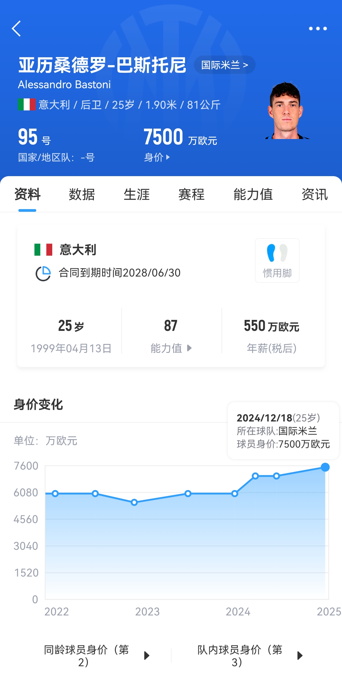 25歲身價7500萬！巴斯托尼83分鐘人球分過奔襲策動，圖拉姆失空門