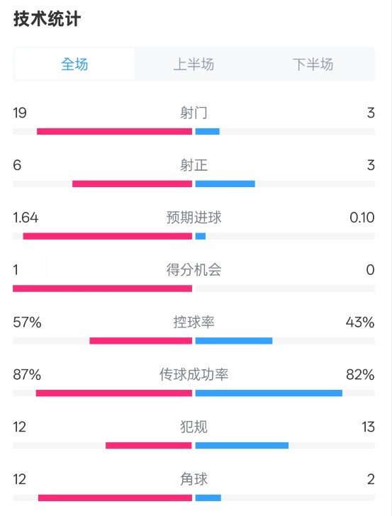 占優(yōu)！切爾西1-0藍(lán)狐數(shù)據(jù)：射門19-3，射正6-3，控球率57%-43%