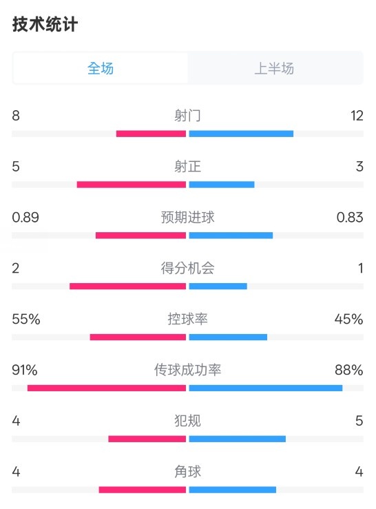 皇馬半場(chǎng)2-1巴列卡諾數(shù)據(jù)：射門(mén)8-12，射正5-3，控球率55%-45%