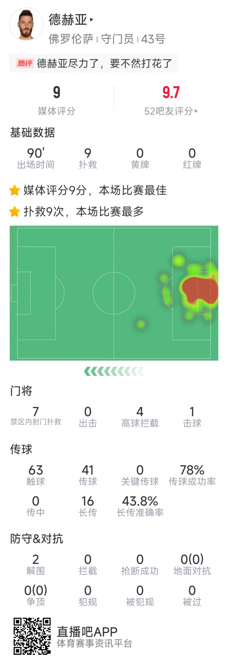 盡力局！德赫亞本場貢獻9次撲救，難阻球隊1-2不敵那不勒斯