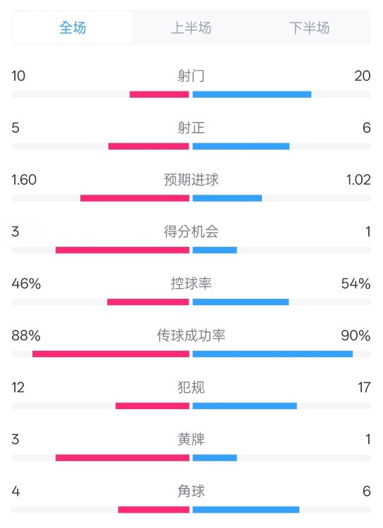 皇馬2-1巴列卡諾數(shù)據(jù)：射門10-20，射正5-6，控球率46%-54%