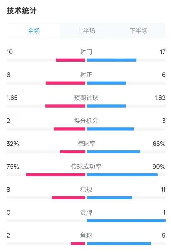 曼聯(lián)1-1阿森納全場數(shù)據(jù)：射門10-17，射正6-6，控球率32%-68%
