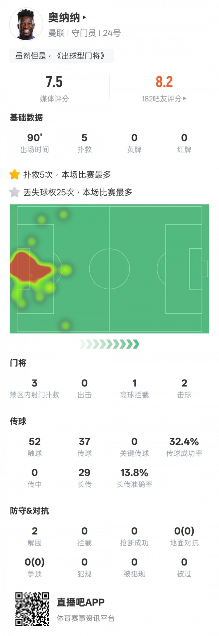 奧納納本場數(shù)據(jù)：5次撲救&25次丟失球權均全場最多，評分7.5