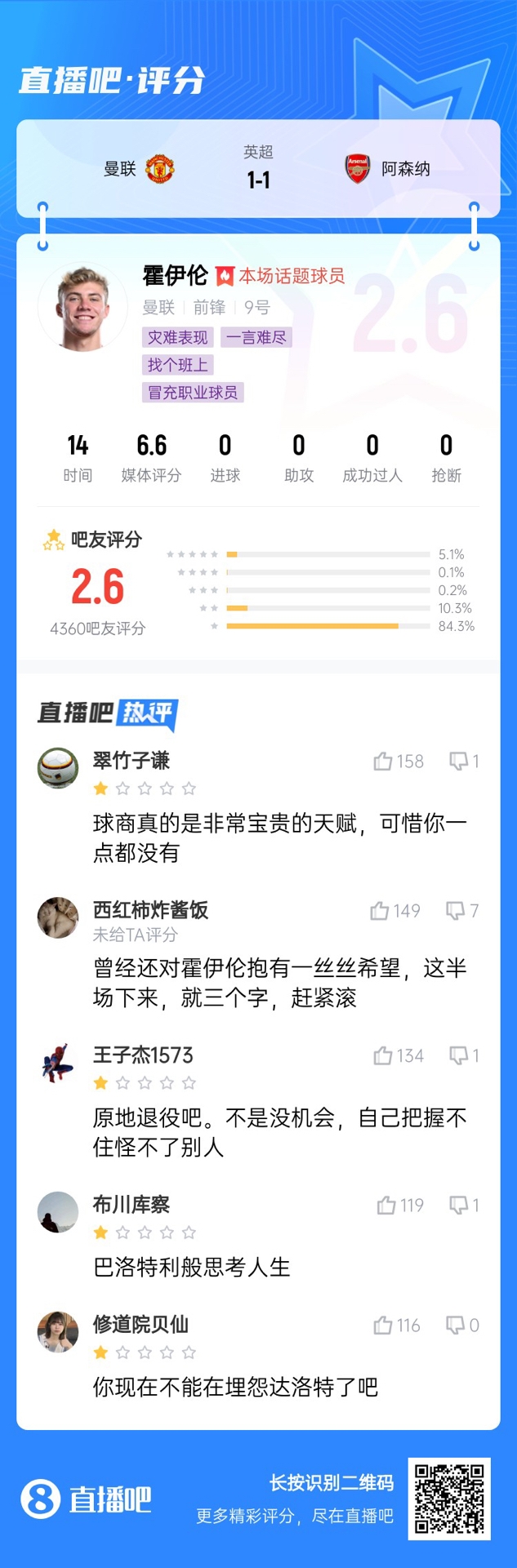 6000萬身價3個月0球！霍伊倫被打2.6分：思考人生，沒球商 趕緊滾