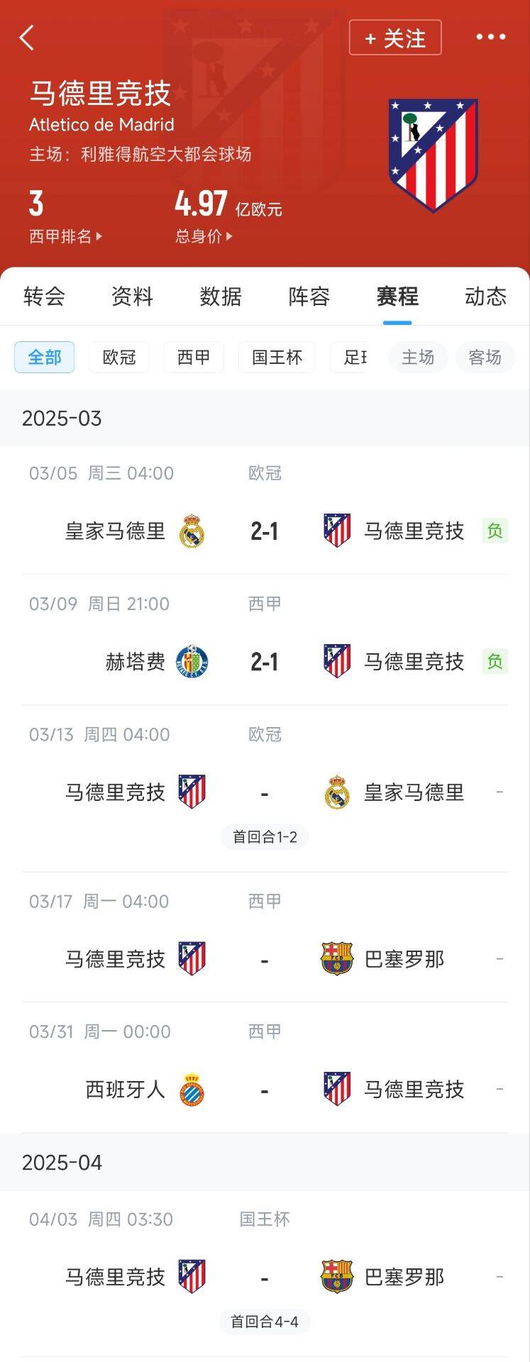 心累…??馬競魔鬼賽程連吃2敗，之后4場3戰(zhàn)：皇馬+巴薩+巴薩