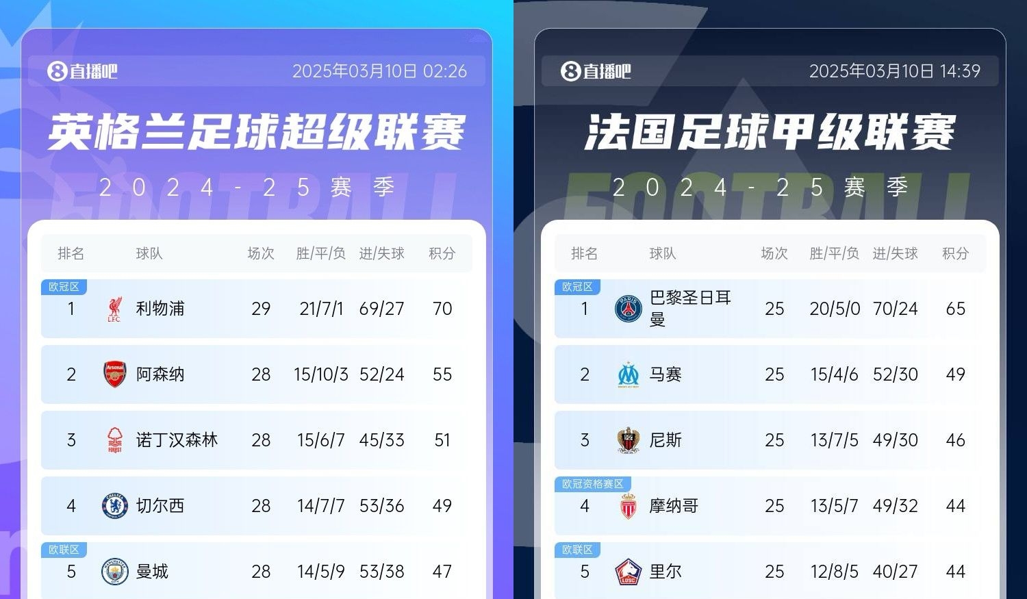 還有高手？槍手掉鏈子紅軍15分領(lǐng)跑，馬賽等隊(duì)掉鏈子巴黎16分領(lǐng)跑