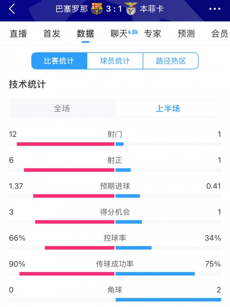 巴薩vs本菲卡半場(chǎng)數(shù)據(jù)：射門(mén)12-1，射正6-1，控球率66%-34%
