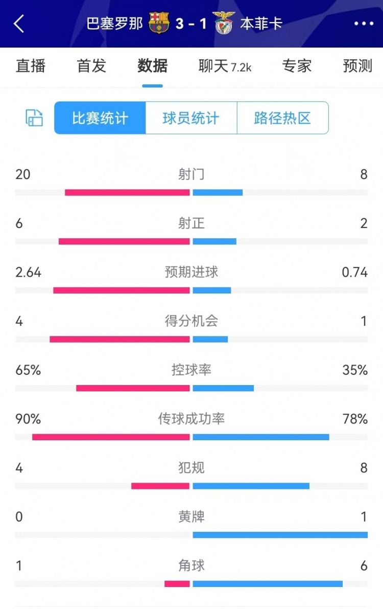 巴薩vs本菲卡數(shù)據(jù)：射門20-8、射正6-2、得分機(jī)會4-1、角球1-6