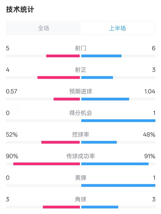 國米半場1-1費耶諾德數(shù)據(jù)：射門5-6，射正4-3，控球率52%-48%